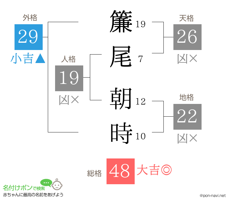 簾尾 朝時さんの姓名判断結果