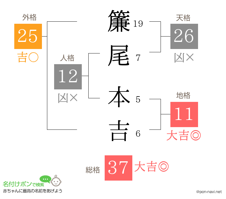 簾尾 本吉さんの姓名判断結果