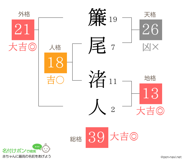 簾尾 渚人さんの姓名判断結果