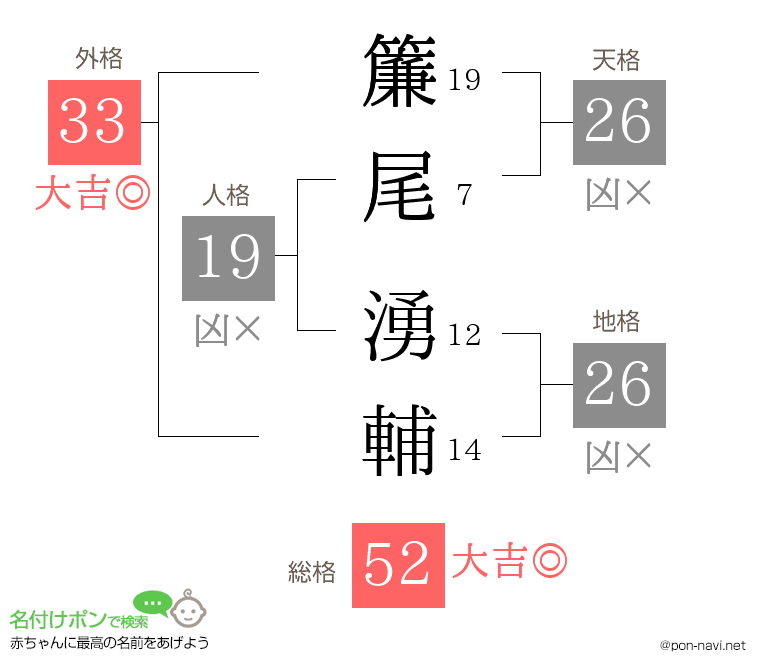 簾尾 湧輔さんの姓名判断結果