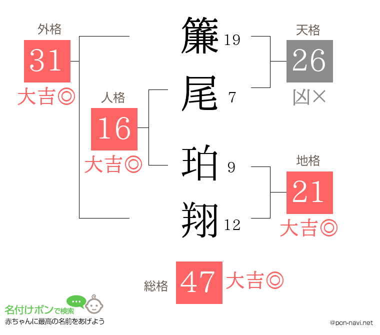 簾尾 珀翔さんの姓名判断結果
