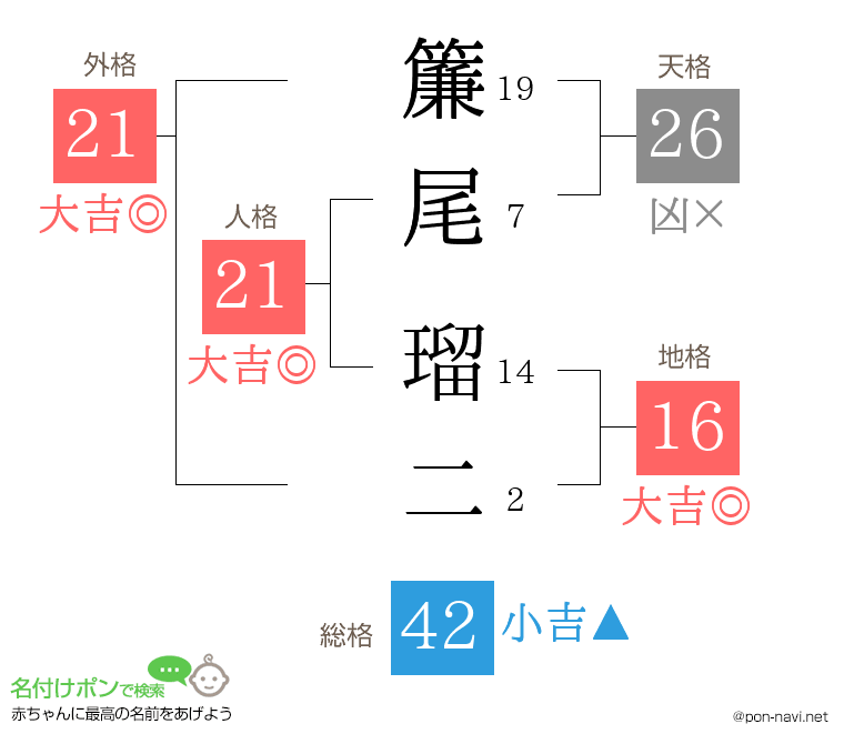 簾尾 瑠二さんの姓名判断結果