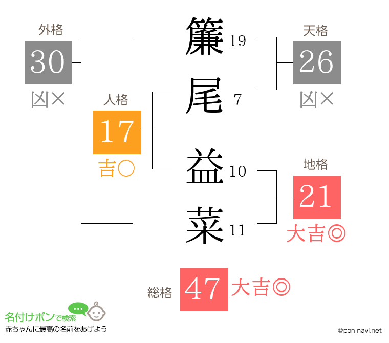 簾尾 益菜さんの姓名判断結果