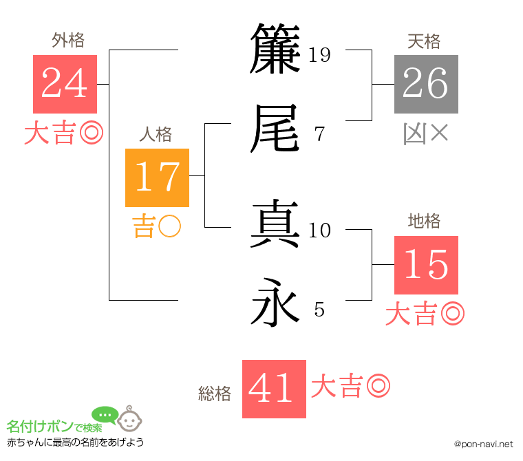 簾尾 真永さんの姓名判断結果