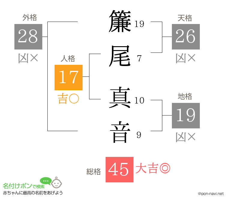 簾尾 真音さんの姓名判断結果