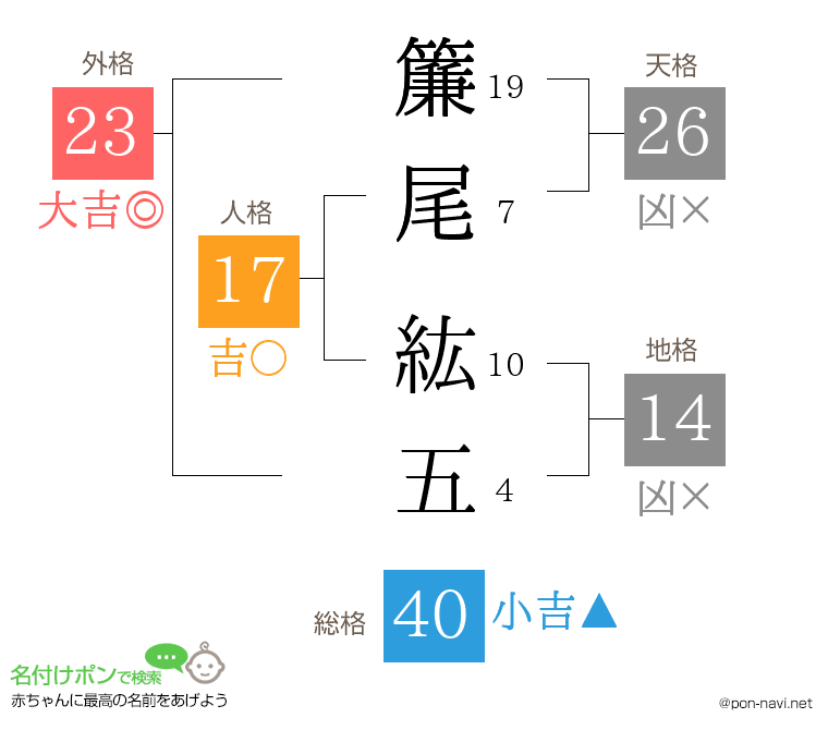 簾尾 紘五さんの姓名判断結果
