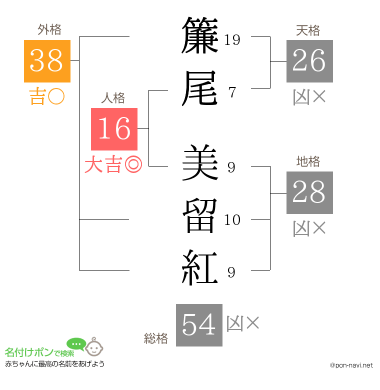 簾尾 美留紅さんの姓名判断結果