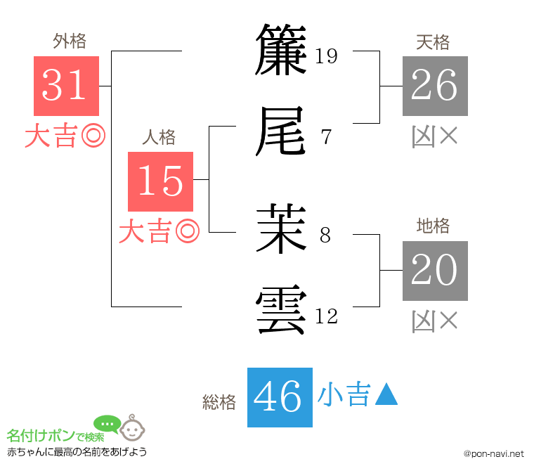 簾尾 茉雲さんの姓名判断結果