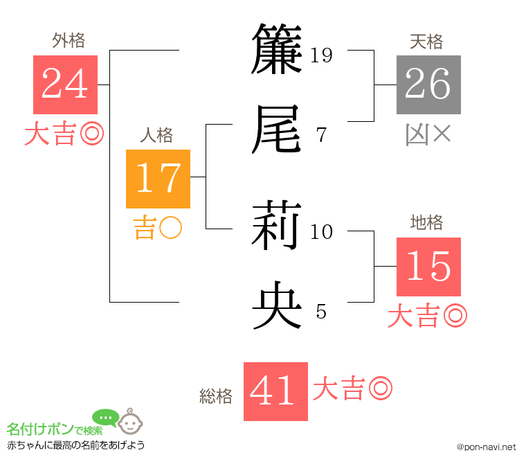 簾尾 莉央さんの姓名判断結果