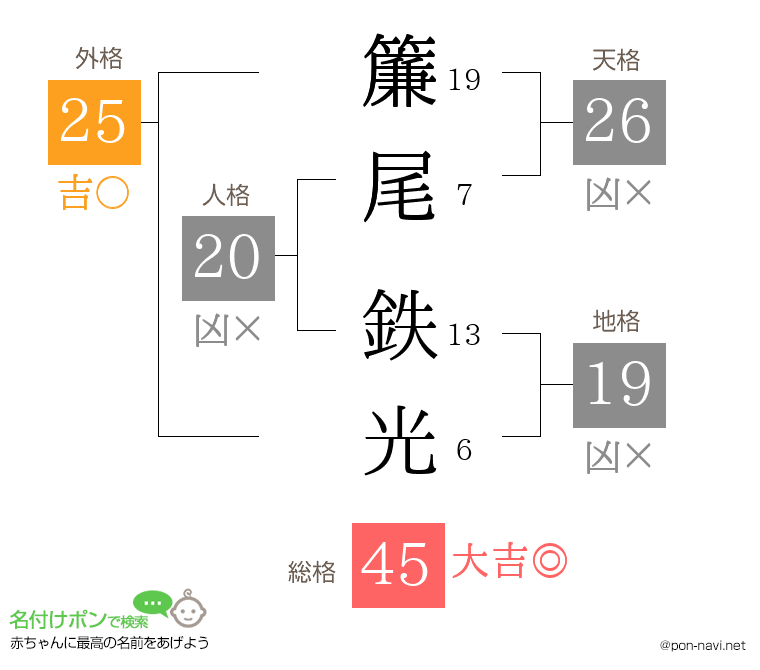 簾尾 鉄光さんの姓名判断結果