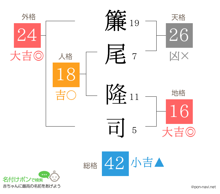 簾尾 隆司さんの姓名判断結果