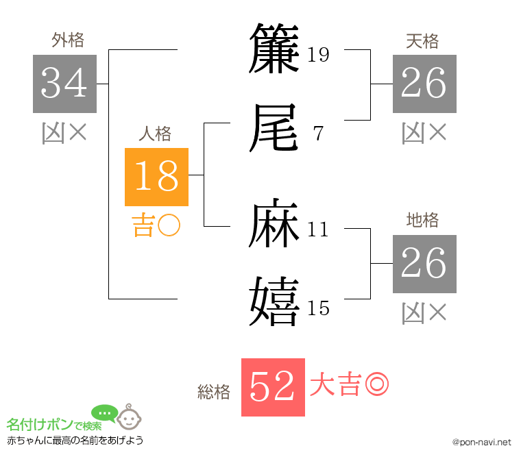 簾尾 麻嬉さんの姓名判断結果