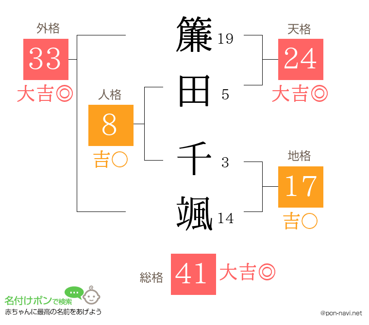 簾田 千颯さんの姓名判断結果