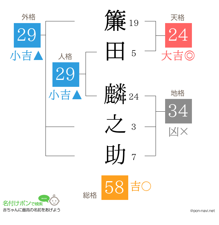簾田 麟之助さんの姓名判断結果