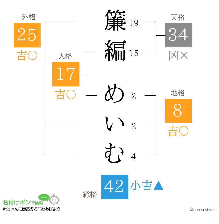 簾編 めいむさんの姓名判断結果