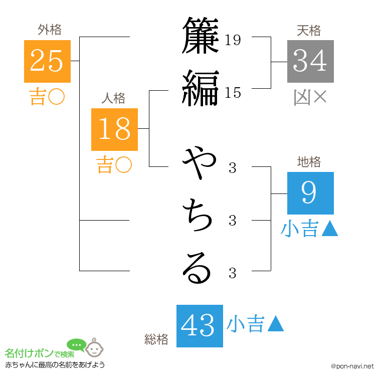 簾編 やちるさんの姓名判断結果
