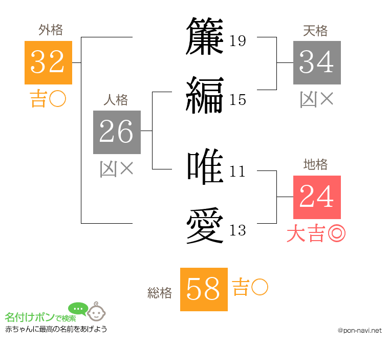 簾編 唯愛さんの姓名判断結果