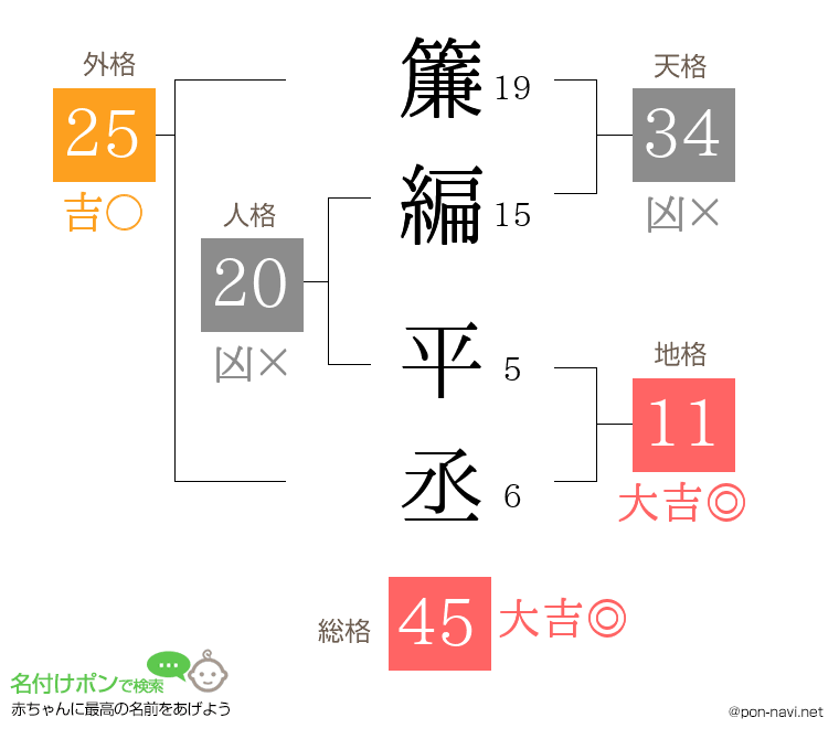 簾編 平丞さんの姓名判断結果