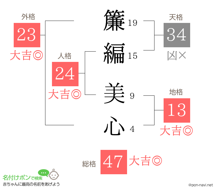 簾編 美心さんの姓名判断結果
