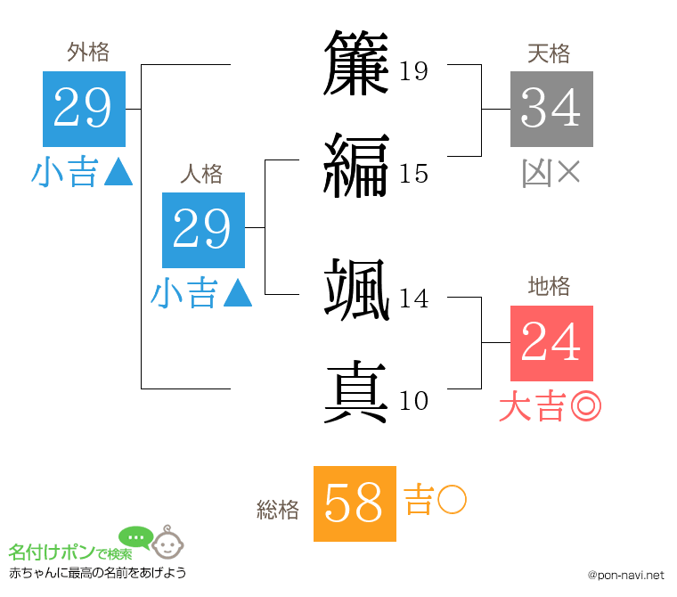 簾編 颯真さんの姓名判断結果