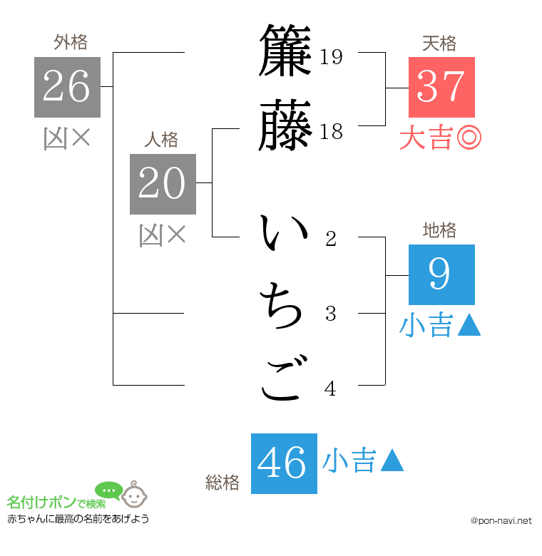 簾藤 いちごさんの姓名判断結果