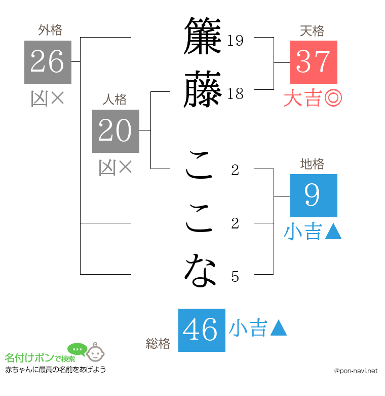 簾藤 ここなさんの姓名判断結果