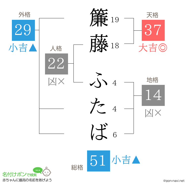 簾藤 ふたばさんの姓名判断結果