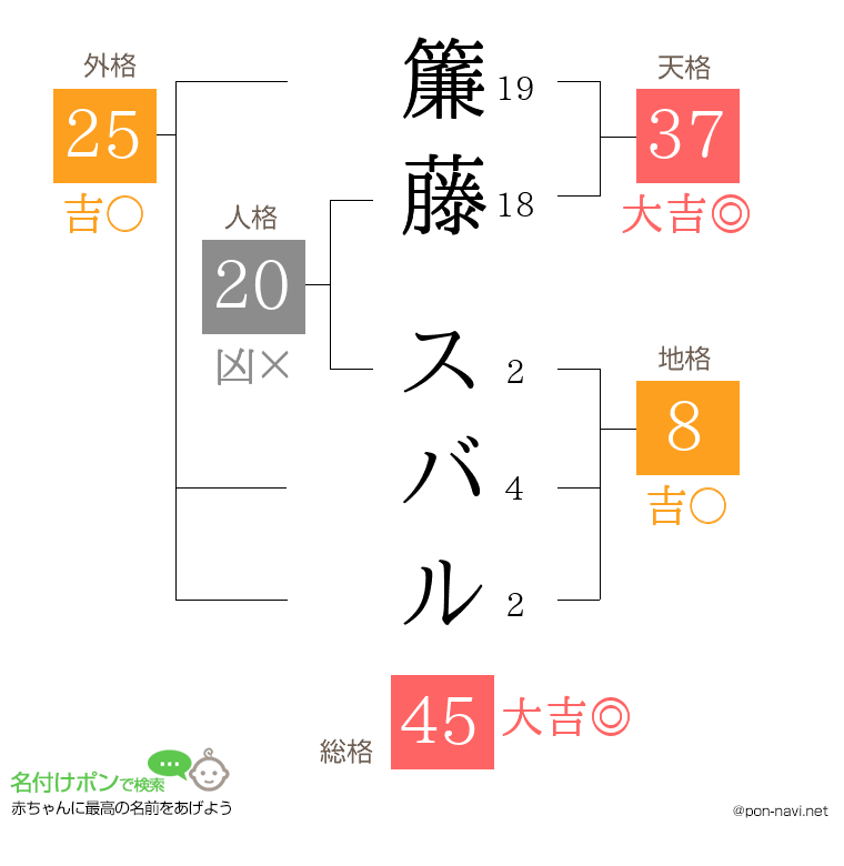 簾藤 スバルさんの姓名判断結果