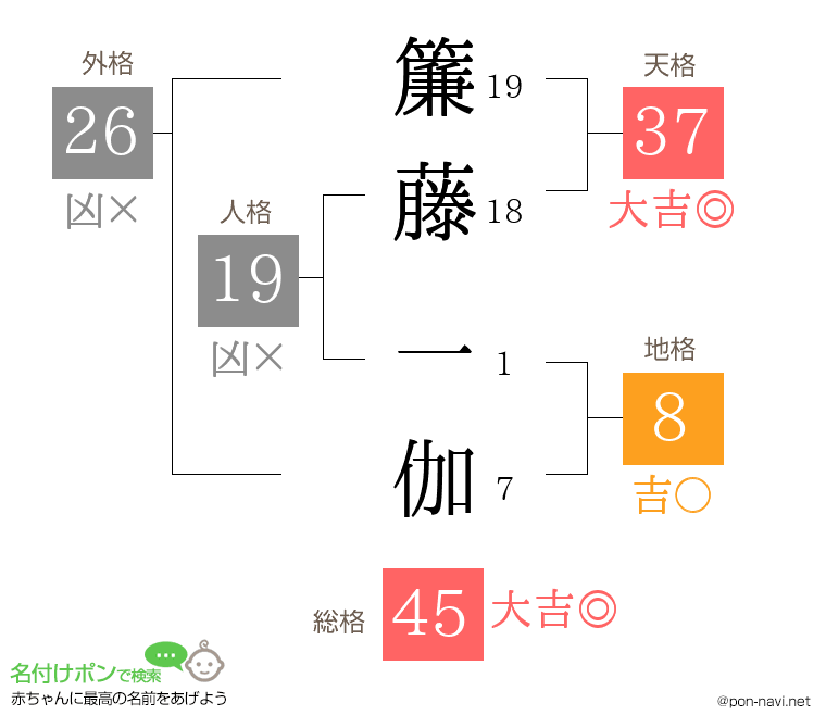 簾藤 一伽さんの姓名判断結果