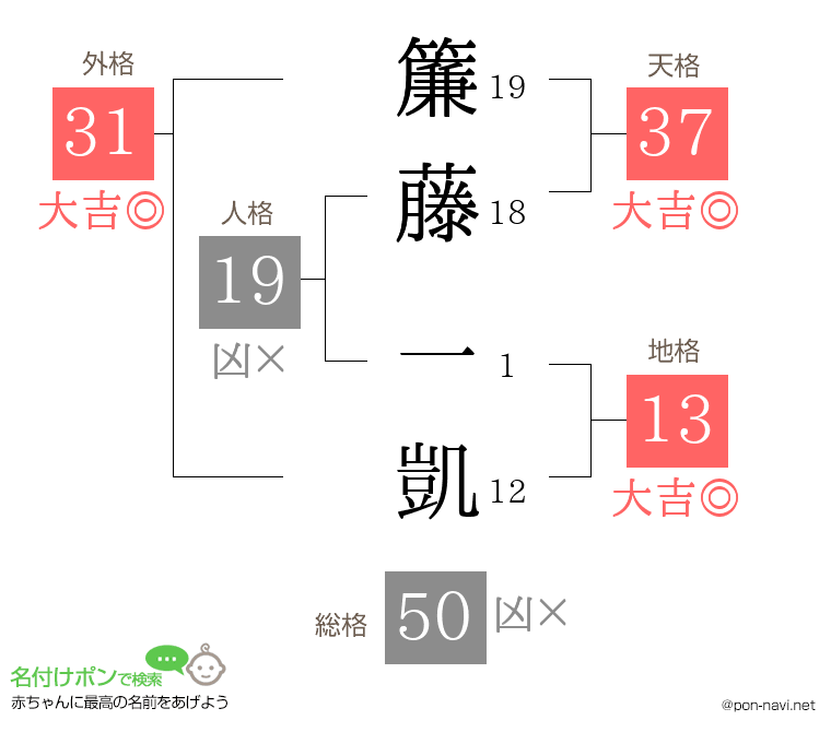 簾藤 一凱さんの姓名判断結果