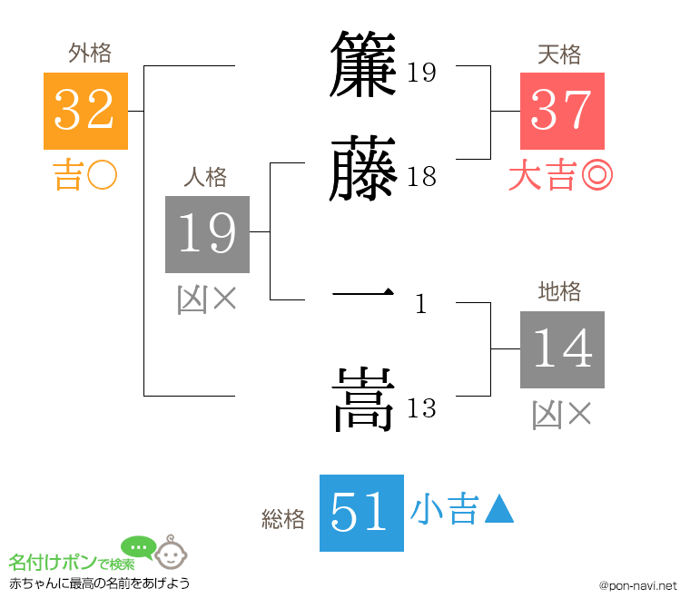 簾藤 一嵩さんの姓名判断結果
