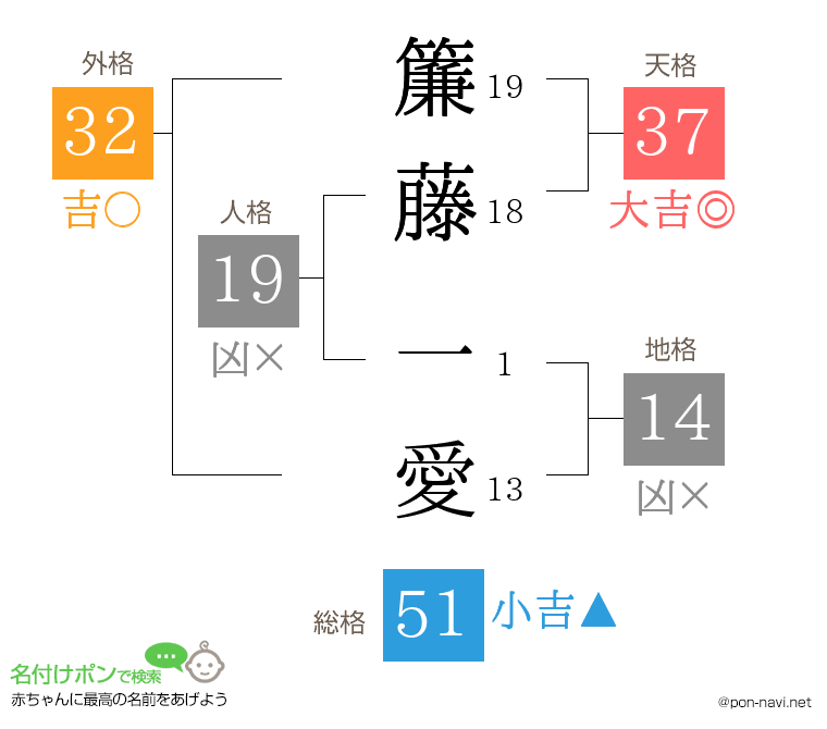 簾藤 一愛さんの姓名判断結果