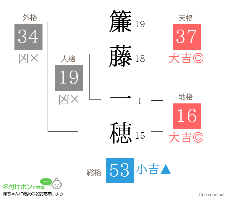 簾藤 一穂さんの姓名判断結果