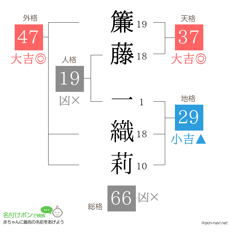 簾藤 一織莉さんの姓名判断結果