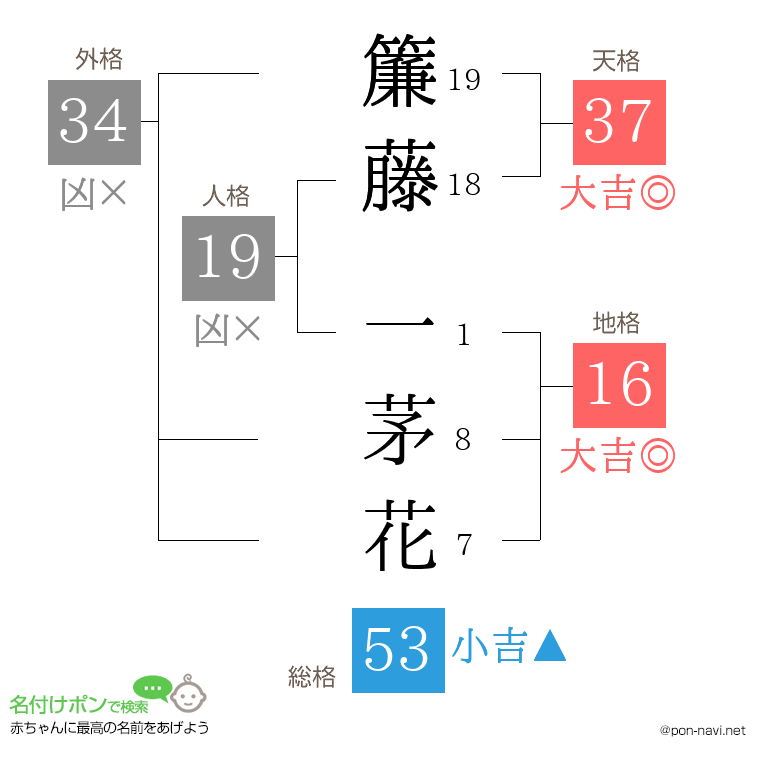 簾藤 一茅花さんの姓名判断結果