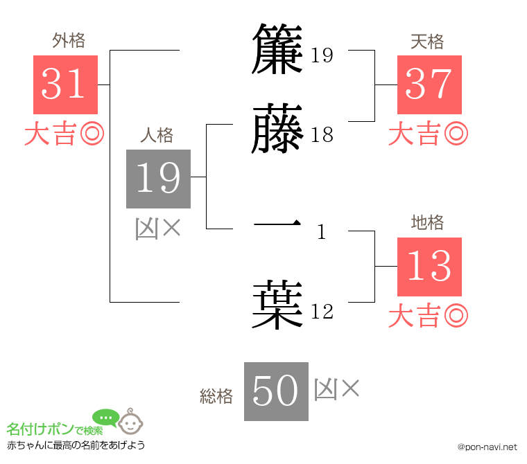 簾藤 一葉さんの姓名判断結果
