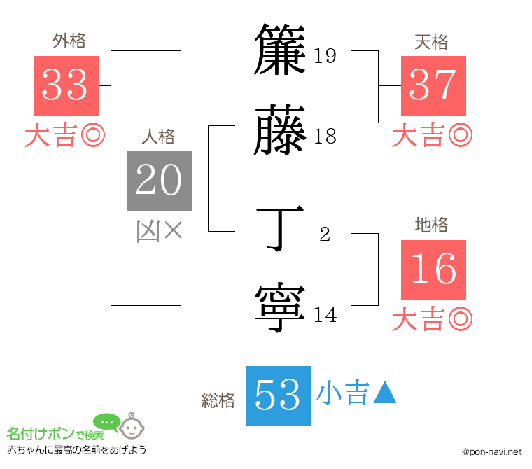 簾藤 丁寧さんの姓名判断結果