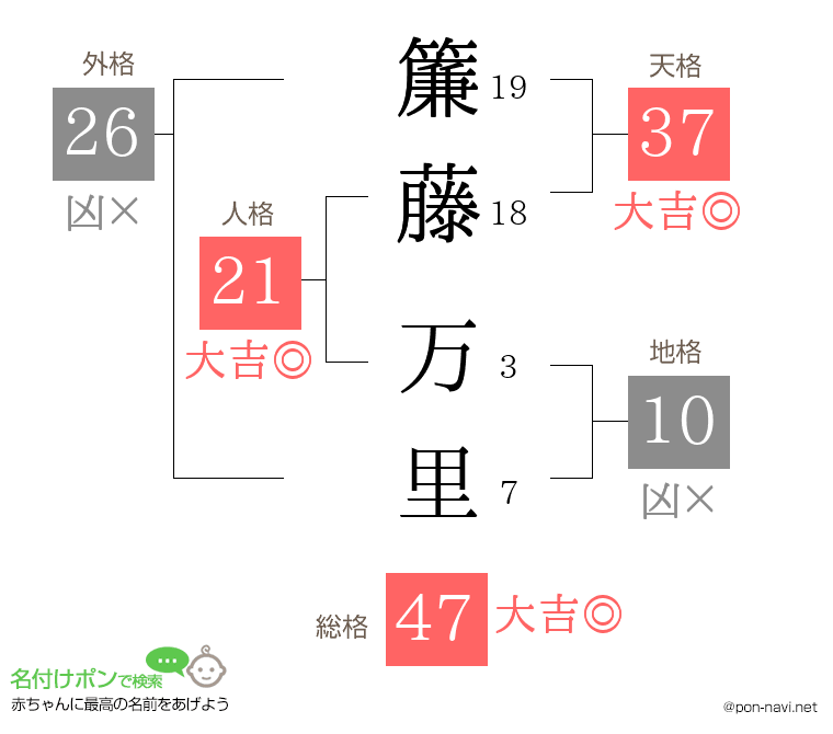 簾藤 万里さんの姓名判断結果