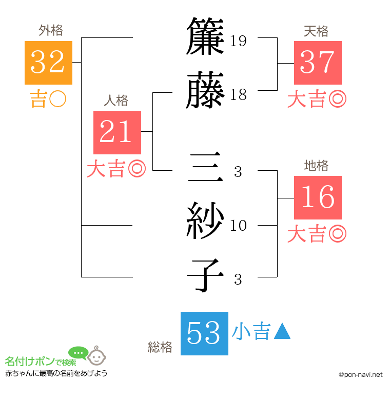 簾藤 三紗子さんの姓名判断結果