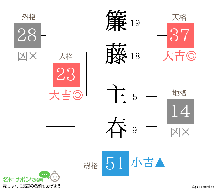 簾藤 主春さんの姓名判断結果