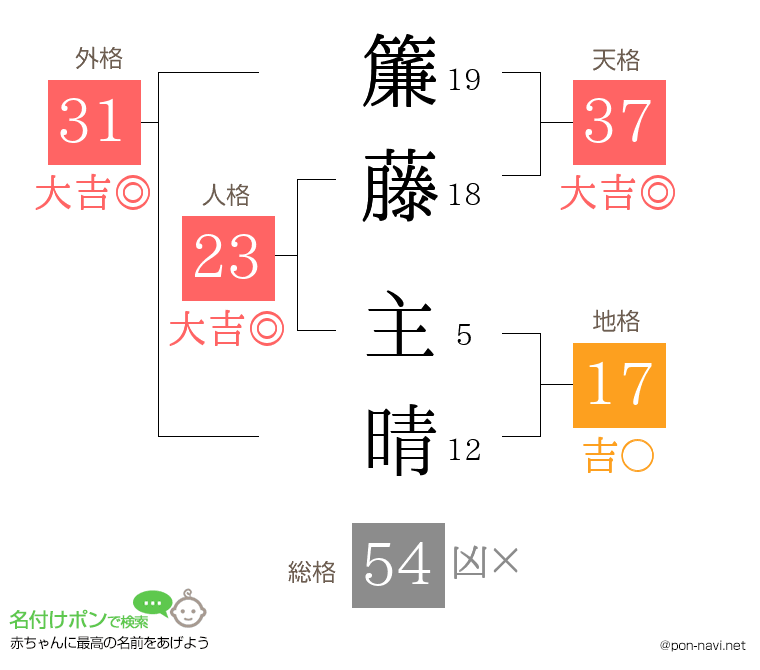 簾藤 主晴さんの姓名判断結果