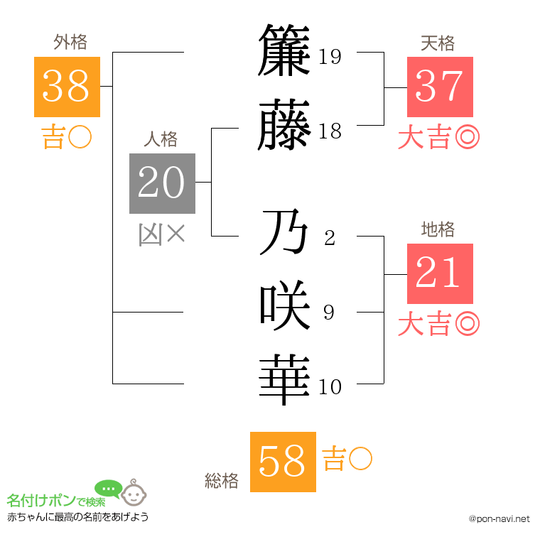 簾藤 乃咲華さんの姓名判断結果