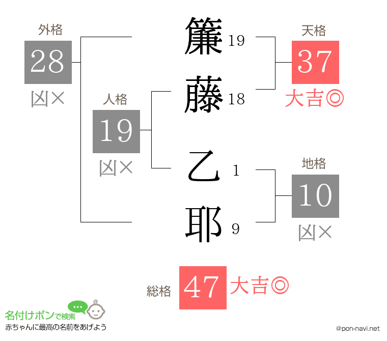 簾藤 乙耶さんの姓名判断結果