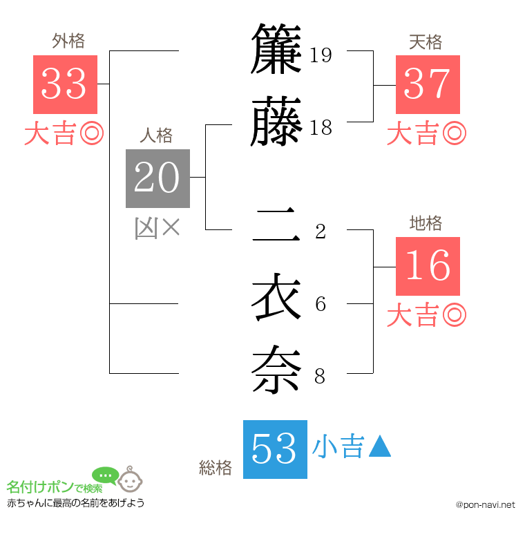 簾藤 二衣奈さんの姓名判断結果