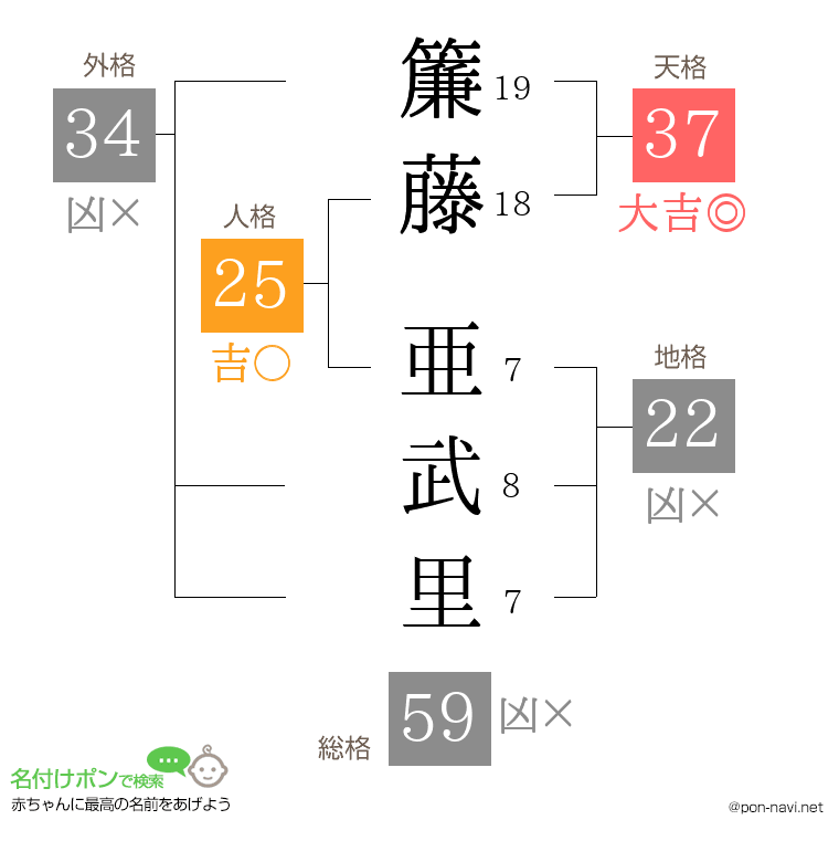 簾藤 亜武里さんの姓名判断結果