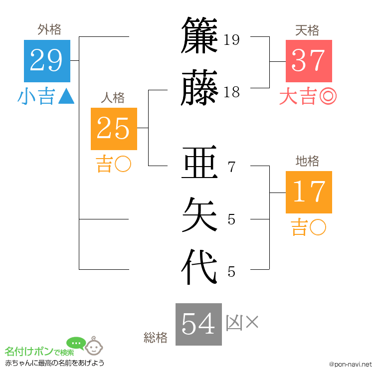 簾藤 亜矢代さんの姓名判断結果