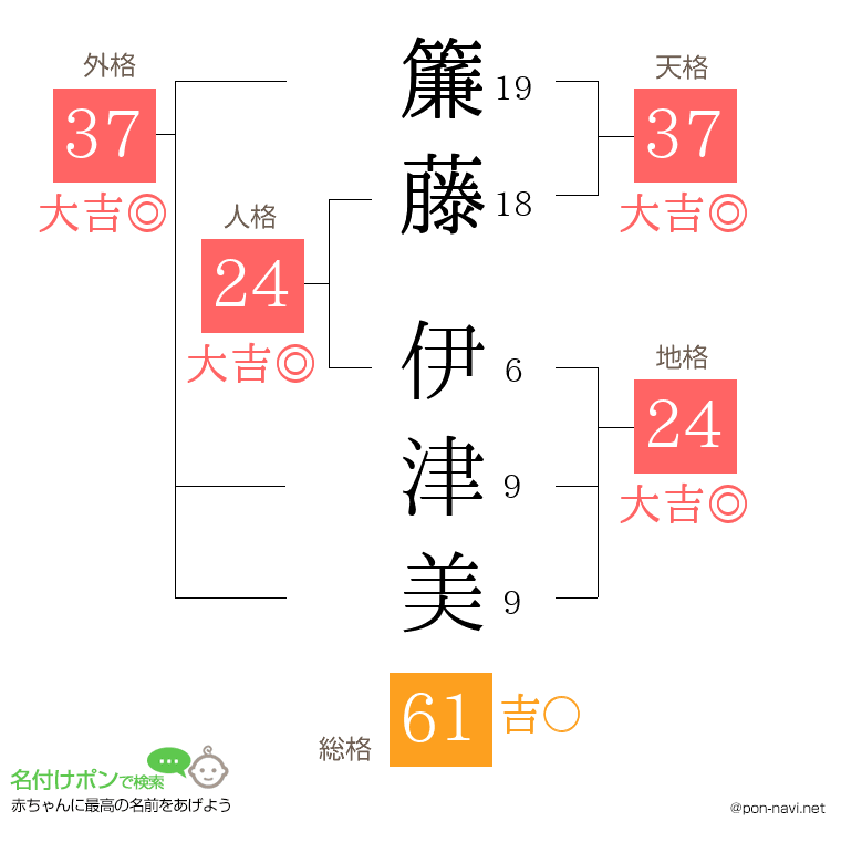 簾藤 伊津美さんの姓名判断結果