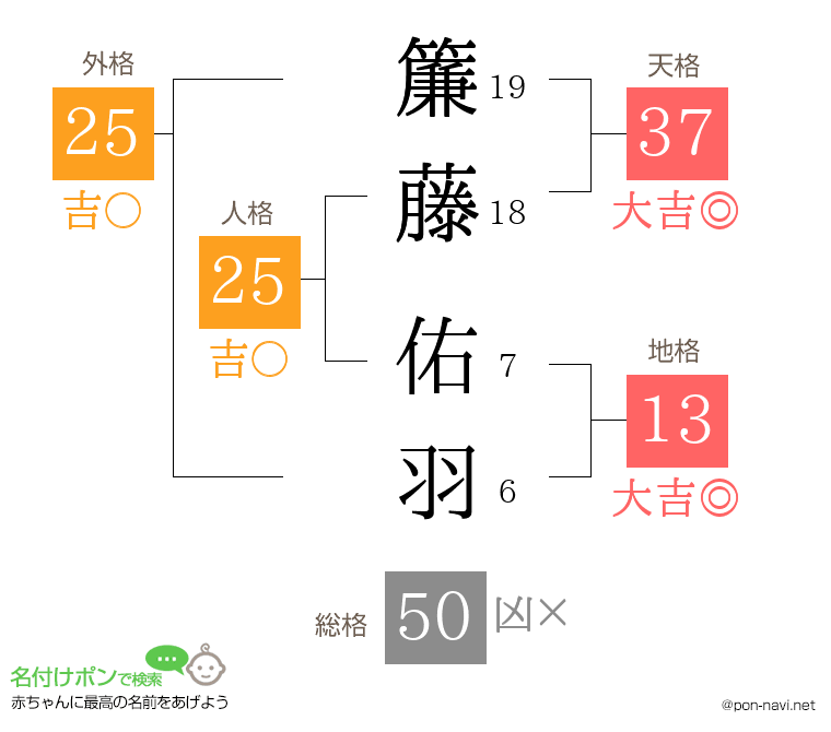 簾藤 佑羽さんの姓名判断結果