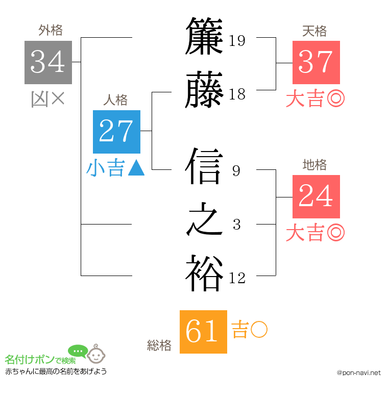 簾藤 信之裕さんの姓名判断結果