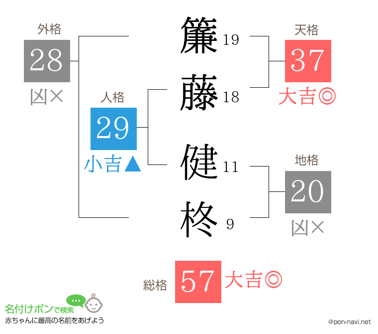 簾藤 健柊さんの姓名判断結果
